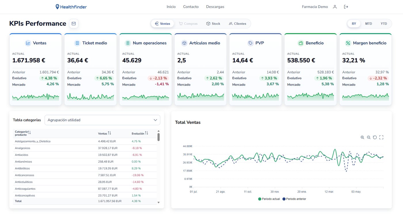 Cuadro de mando de KPIs Performance en el portal de HealthFinder